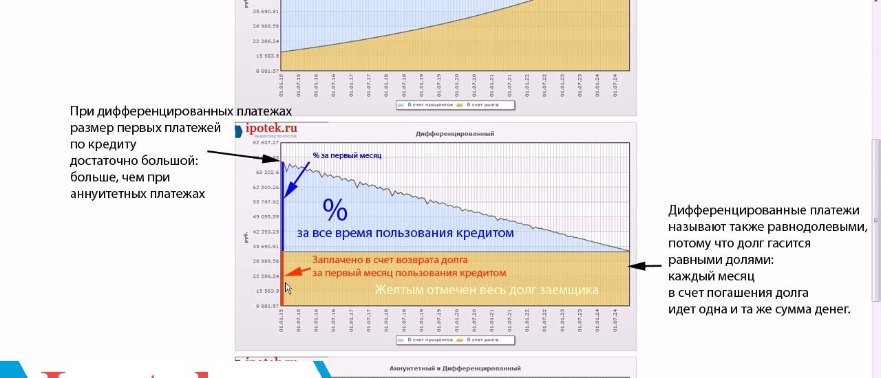 Сравнение аннуитетных и дифференцированных платежей по ипотеке